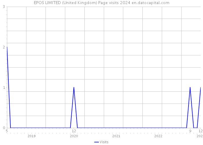 EPOS LIMITED (United Kingdom) Page visits 2024 