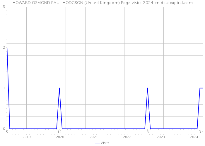 HOWARD OSMOND PAUL HODGSON (United Kingdom) Page visits 2024 