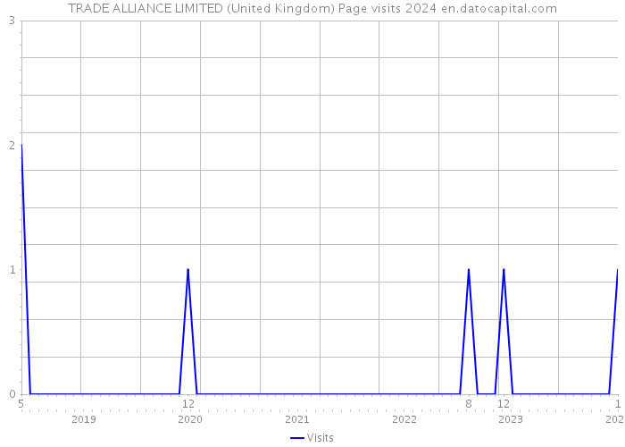 TRADE ALLIANCE LIMITED (United Kingdom) Page visits 2024 