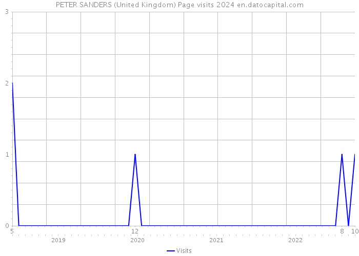 PETER SANDERS (United Kingdom) Page visits 2024 