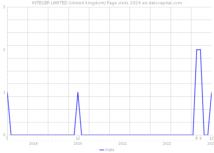 INTEGER LIMITED (United Kingdom) Page visits 2024 