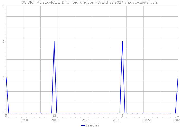 SG DIGITAL SERVICE LTD (United Kingdom) Searches 2024 
