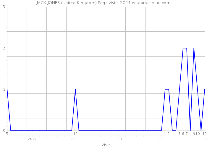 JACK JONES (United Kingdom) Page visits 2024 