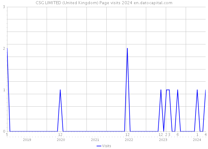 CSG LIMITED (United Kingdom) Page visits 2024 