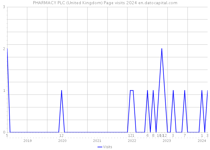 PHARMACY PLC (United Kingdom) Page visits 2024 