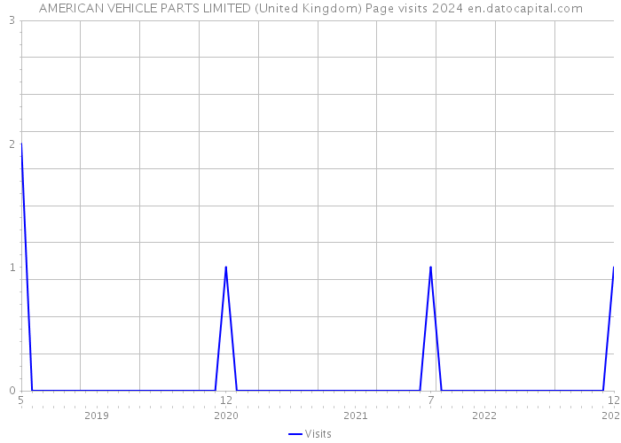 AMERICAN VEHICLE PARTS LIMITED (United Kingdom) Page visits 2024 