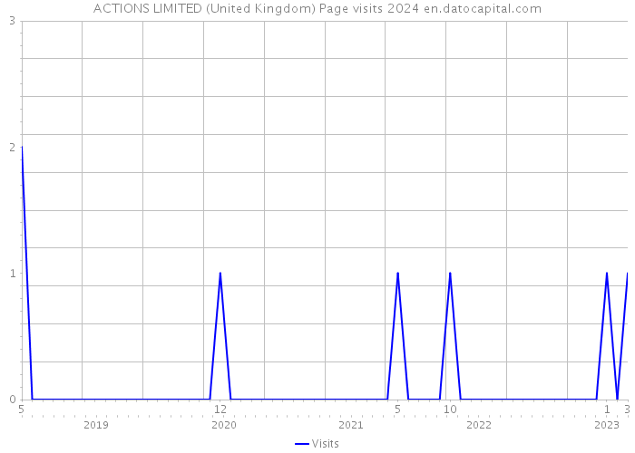 ACTIONS LIMITED (United Kingdom) Page visits 2024 