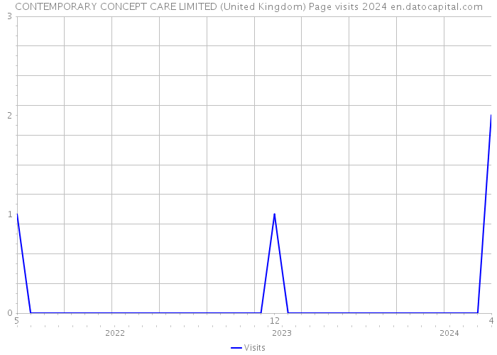 CONTEMPORARY CONCEPT CARE LIMITED (United Kingdom) Page visits 2024 