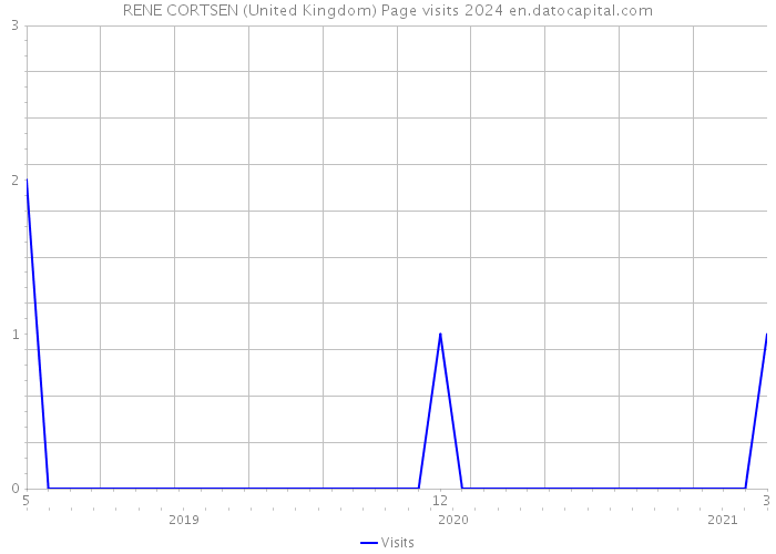 RENE CORTSEN (United Kingdom) Page visits 2024 