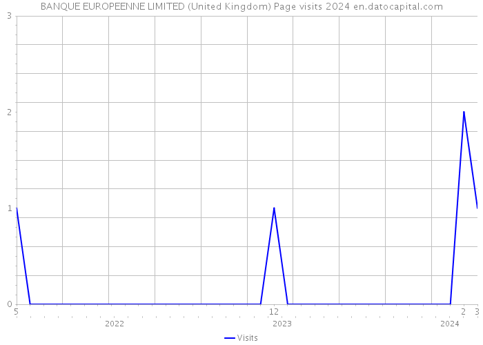 BANQUE EUROPEENNE LIMITED (United Kingdom) Page visits 2024 