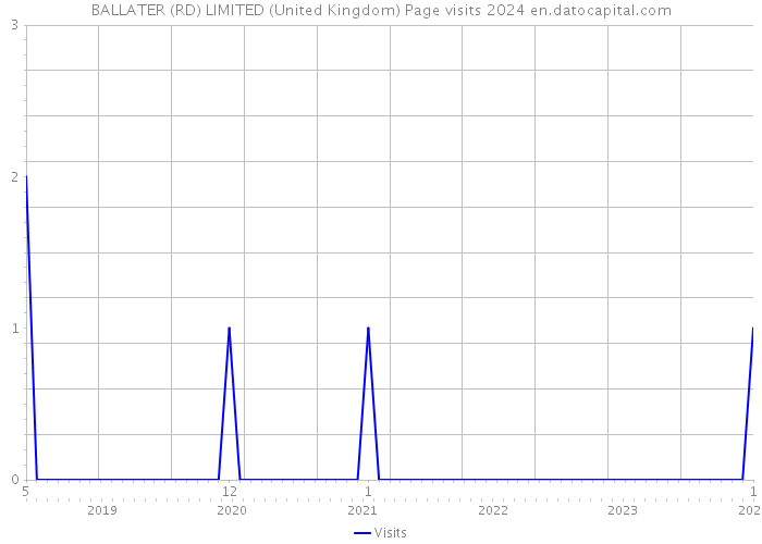 BALLATER (RD) LIMITED (United Kingdom) Page visits 2024 