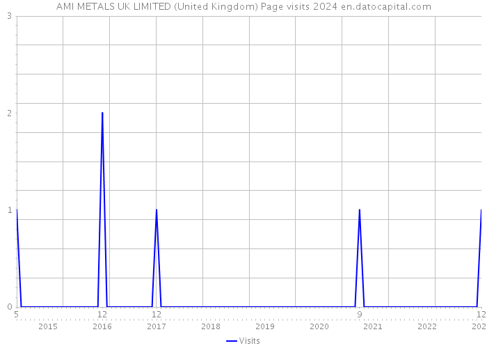 AMI METALS UK LIMITED (United Kingdom) Page visits 2024 