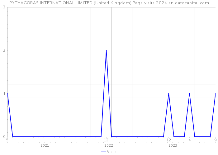 PYTHAGORAS INTERNATIONAL LIMITED (United Kingdom) Page visits 2024 