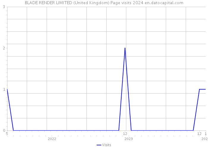 BLADE RENDER LIMITED (United Kingdom) Page visits 2024 