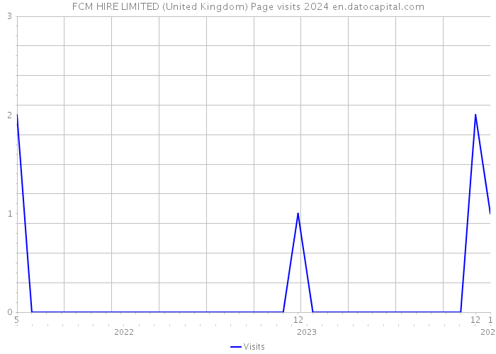 FCM HIRE LIMITED (United Kingdom) Page visits 2024 