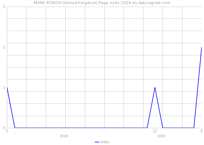 MARK ROACH (United Kingdom) Page visits 2024 