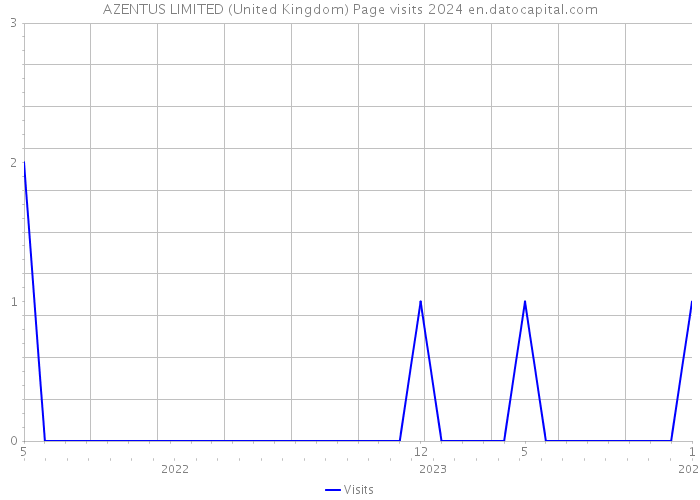 AZENTUS LIMITED (United Kingdom) Page visits 2024 