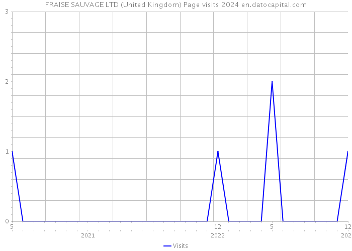 FRAISE SAUVAGE LTD (United Kingdom) Page visits 2024 