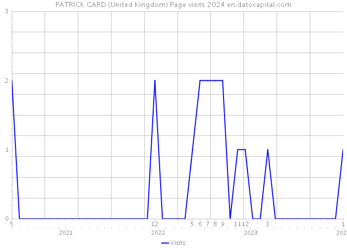 PATRICK GARD (United Kingdom) Page visits 2024 