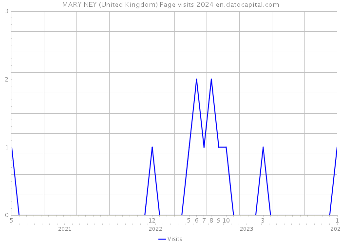 MARY NEY (United Kingdom) Page visits 2024 