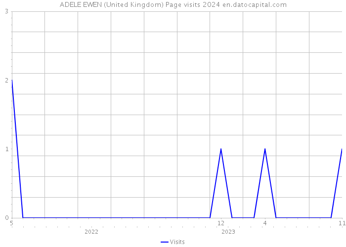 ADELE EWEN (United Kingdom) Page visits 2024 
