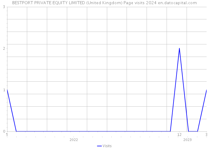 BESTPORT PRIVATE EQUITY LIMITED (United Kingdom) Page visits 2024 