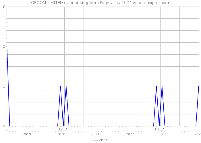 GROOM LIMITED (United Kingdom) Page visits 2024 