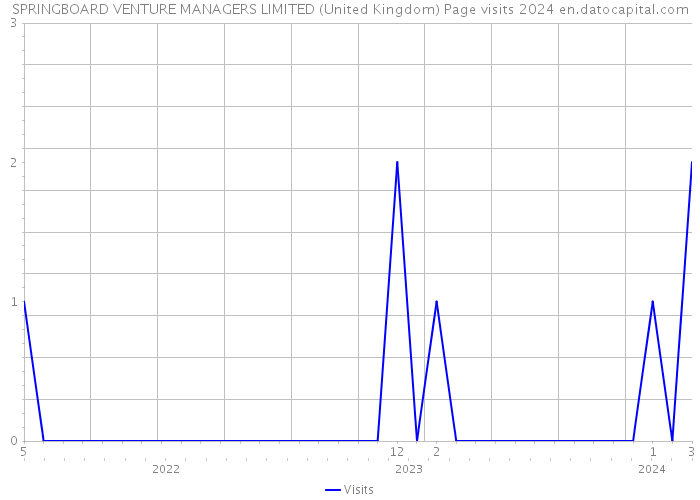 SPRINGBOARD VENTURE MANAGERS LIMITED (United Kingdom) Page visits 2024 
