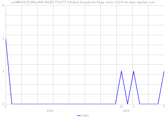 LAWRANCE WILLIAM MILES TOUTT (United Kingdom) Page visits 2024 