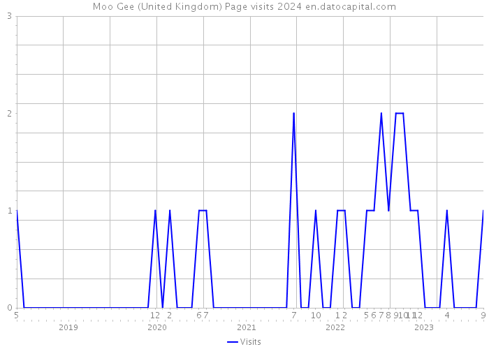 Moo Gee (United Kingdom) Page visits 2024 