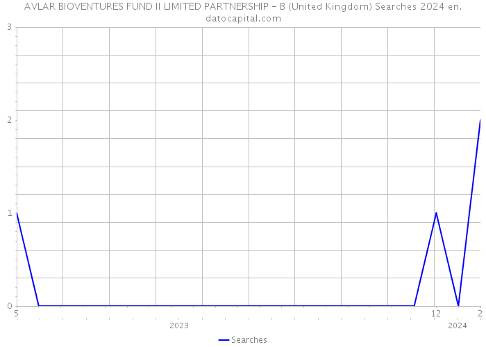 AVLAR BIOVENTURES FUND II LIMITED PARTNERSHIP - B (United Kingdom) Searches 2024 
