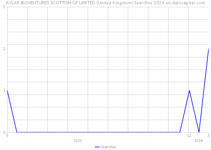 AVLAR BIOVENTURES SCOTTISH GP LIMITED (United Kingdom) Searches 2024 