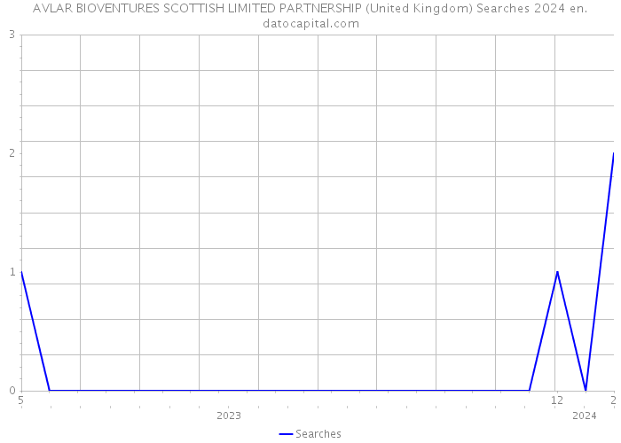 AVLAR BIOVENTURES SCOTTISH LIMITED PARTNERSHIP (United Kingdom) Searches 2024 
