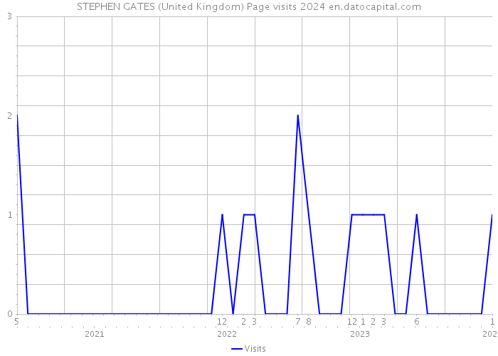 STEPHEN GATES (United Kingdom) Page visits 2024 