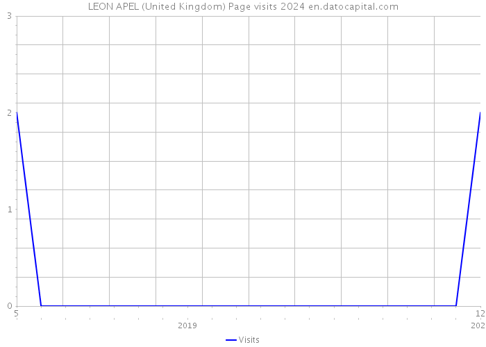 LEON APEL (United Kingdom) Page visits 2024 