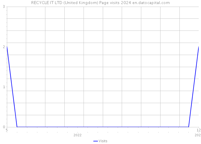 RECYCLE IT LTD (United Kingdom) Page visits 2024 