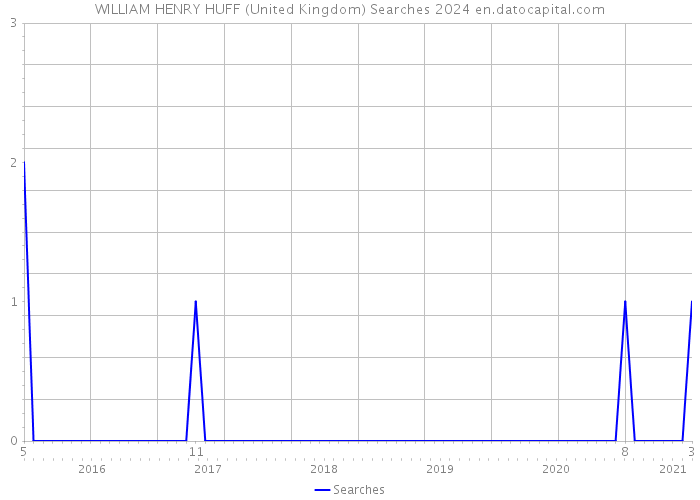 WILLIAM HENRY HUFF (United Kingdom) Searches 2024 