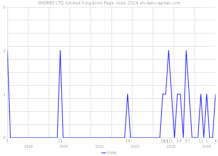 SHORES LTD (United Kingdom) Page visits 2024 