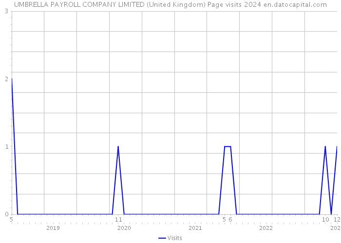 UMBRELLA PAYROLL COMPANY LIMITED (United Kingdom) Page visits 2024 