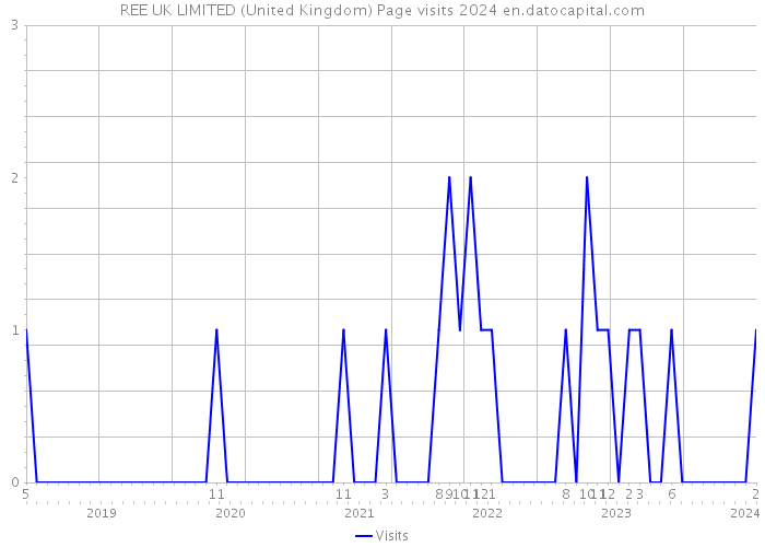 REE UK LIMITED (United Kingdom) Page visits 2024 