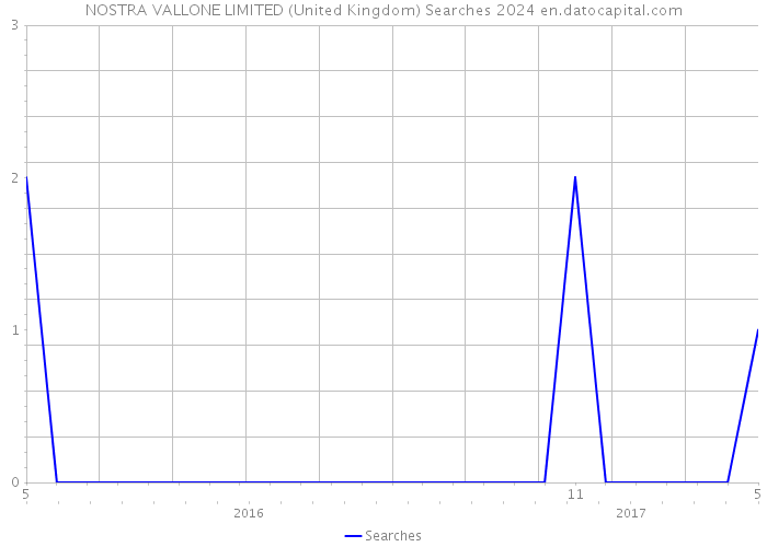 NOSTRA VALLONE LIMITED (United Kingdom) Searches 2024 