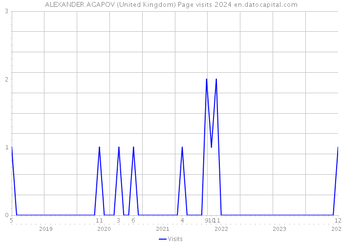 ALEXANDER AGAPOV (United Kingdom) Page visits 2024 