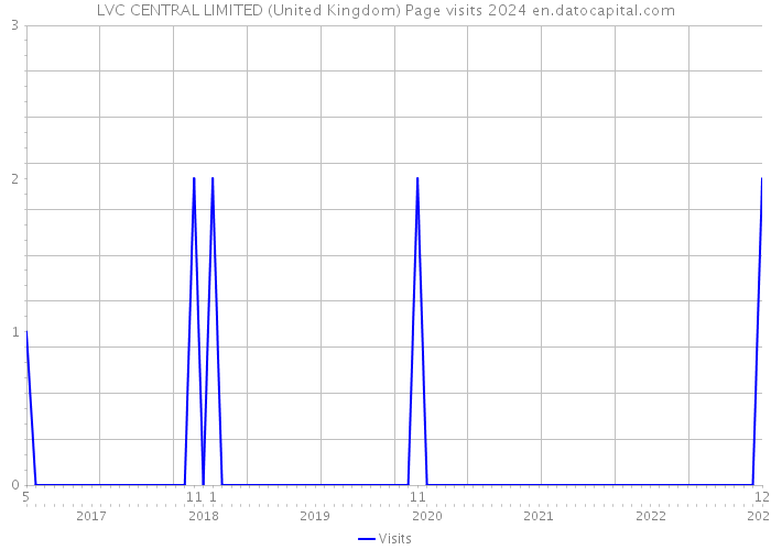 LVC CENTRAL LIMITED (United Kingdom) Page visits 2024 