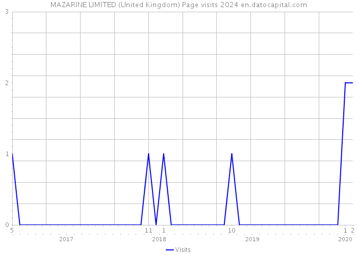 MAZARINE LIMITED (United Kingdom) Page visits 2024 