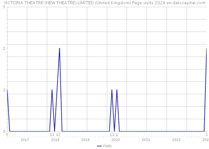 VICTORIA THEATRE (NEW THEATRE) LIMITED (United Kingdom) Page visits 2024 