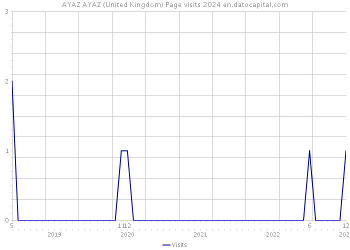 AYAZ AYAZ (United Kingdom) Page visits 2024 