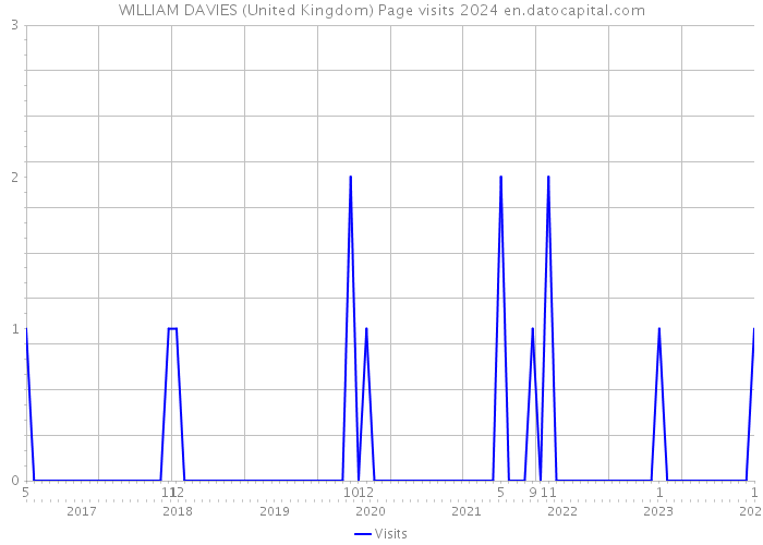WILLIAM DAVIES (United Kingdom) Page visits 2024 