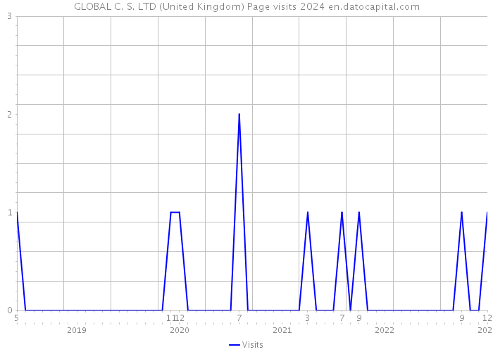 GLOBAL C. S. LTD (United Kingdom) Page visits 2024 