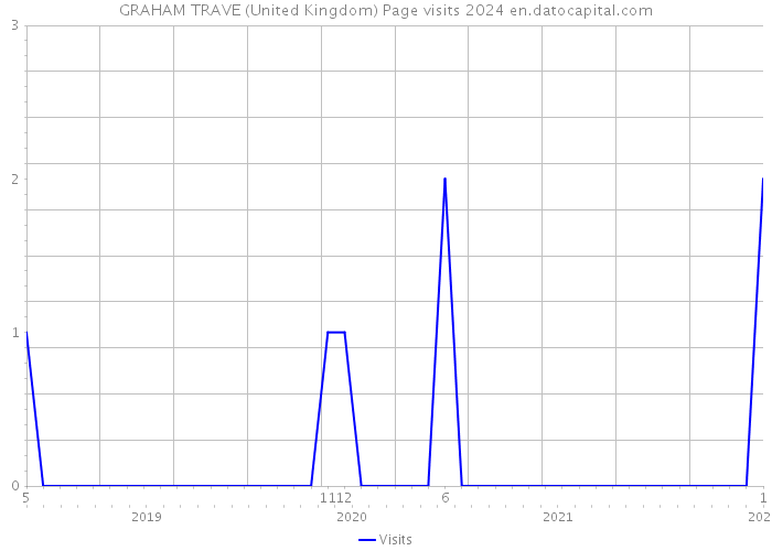 GRAHAM TRAVE (United Kingdom) Page visits 2024 