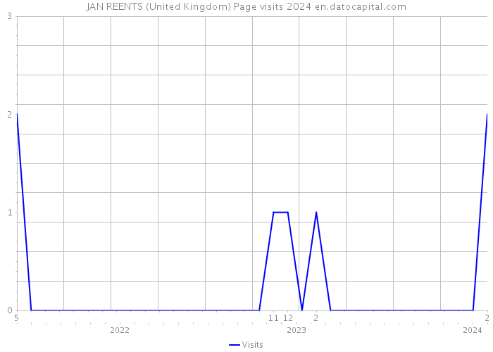 JAN REENTS (United Kingdom) Page visits 2024 